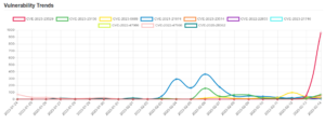 Daily Vulnerability Trends: Wed Feb 15 2023 22 trend-13