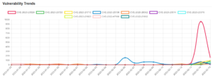 Daily Vulnerability Trends: Thu Feb 16 2023 15 trend-14