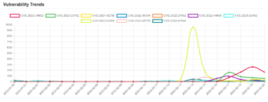 Daily Vulnerability Trends: Tue Feb 21 2023 9 trend-19