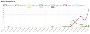 Daily Vulnerability Trends: Wed Feb 22 2023 6 trend-20