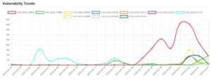 Daily Vulnerability Trends: Sat Feb 25 2023 20 trend-23
