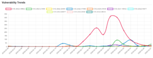 Daily Vulnerability Trends: Tue Feb 28 2023 12 trend-26