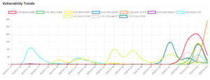 Daily Vulnerability Trends: Sun Feb 05 2023 6 trend-3