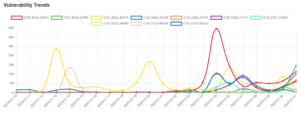 Daily Vulnerability Trends: Wed Feb 01 2023 26 trend