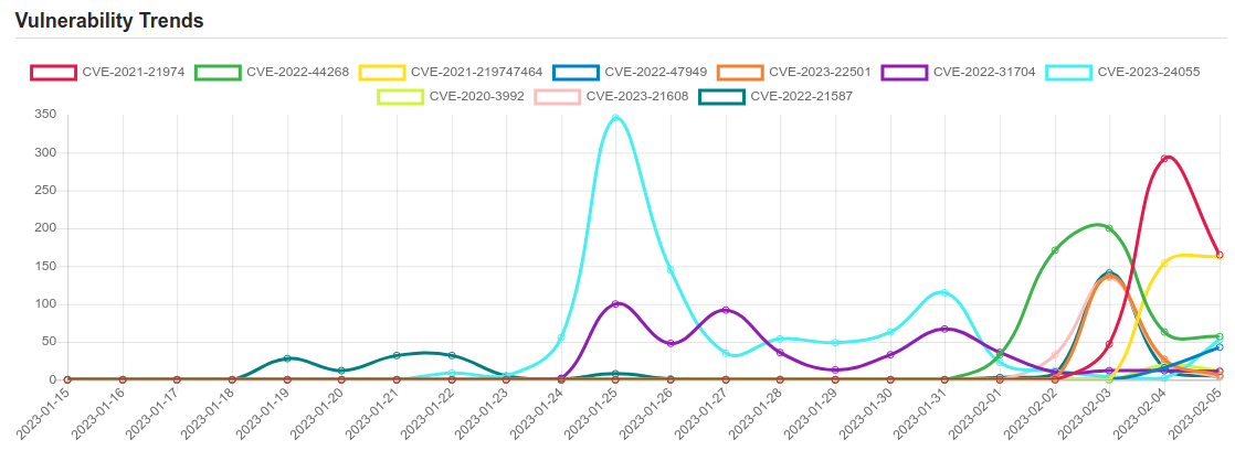 Daily Vulnerability Trends: Mon Feb 06 2023 1 trend 4