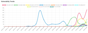Daily Vulnerability Trends: Tue Feb 07 2023 33 trend-5