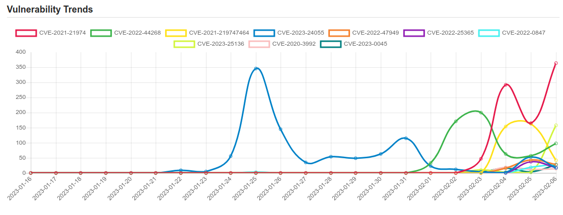 Daily Vulnerability Trends: Tue Feb 07 2023 1 trend 5