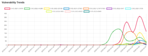 Daily Vulnerability Trends: Wed Feb 08 2023 20 trend-6