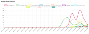 Daily Vulnerability Trends: Thu Feb 09 2023 36 trend-7