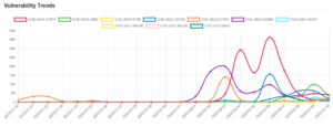 Daily Vulnerability Trends: Sat Feb 11 2023 18 trend-9
