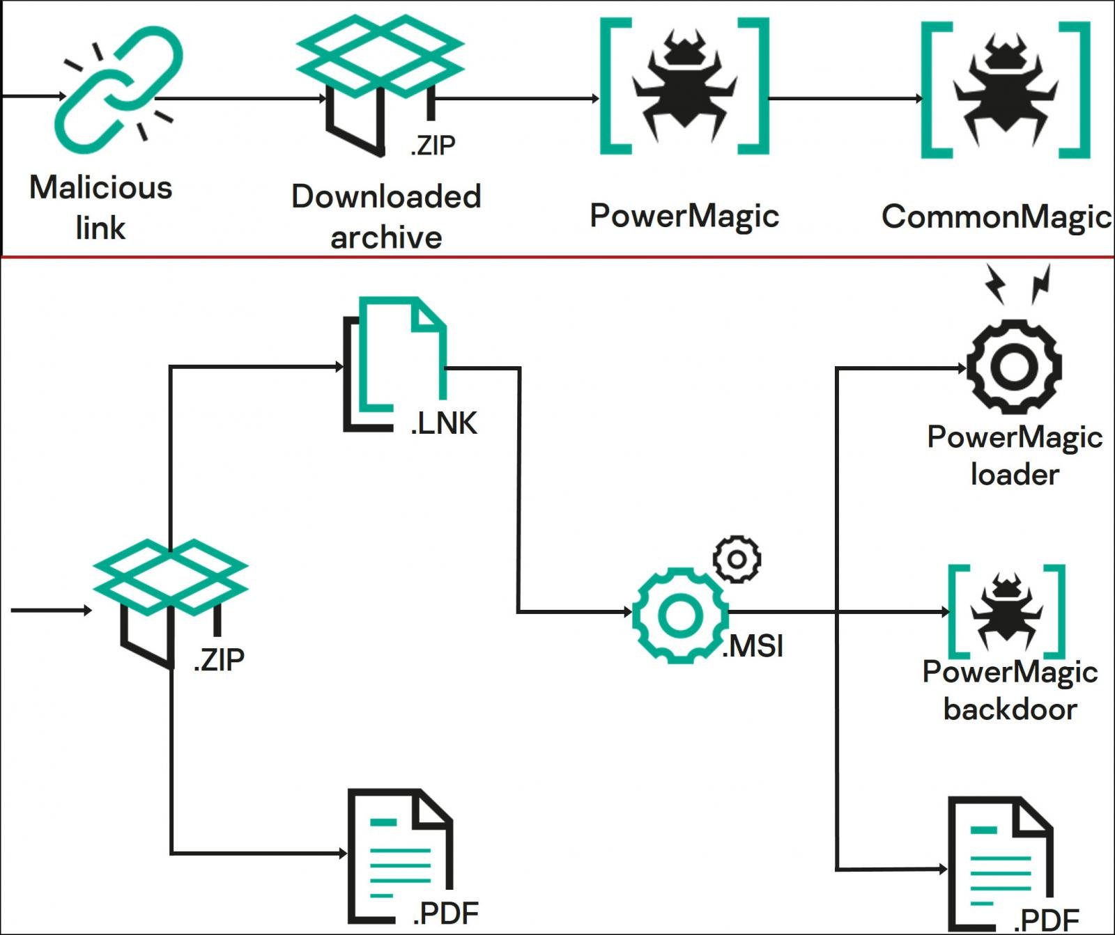 Malicious ZIP delivered in CommonMagic campaign