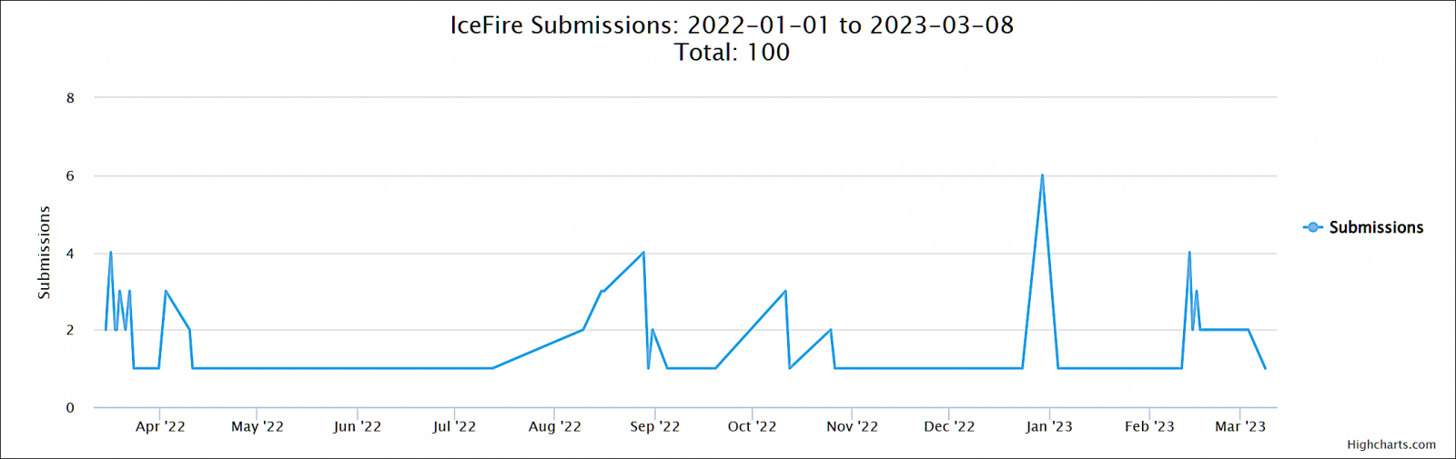 IceFire ransomware ID-R submissions