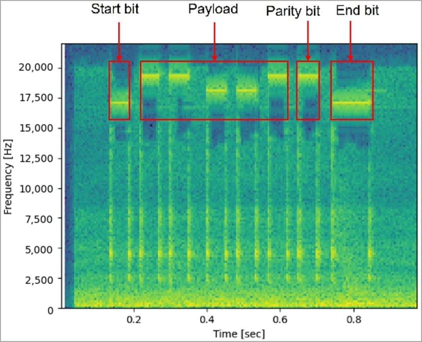 Data transmitted through generated sound frequences