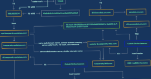 Chinese and Russian Hackers Using SILKLOADER Malware to Evade Detection 21 cobalt