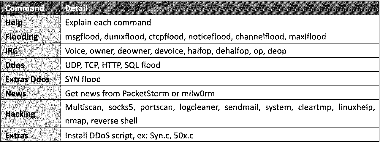 Commands supported by a ShellBot variant