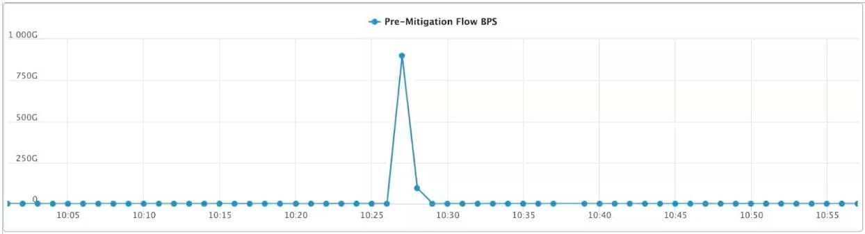 Progression of the attack blocked by Microsoft