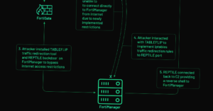 Chinese Hackers Exploit Fortinet Zero-Day Flaw for Cyber Espionage Attack 9 fortimanager