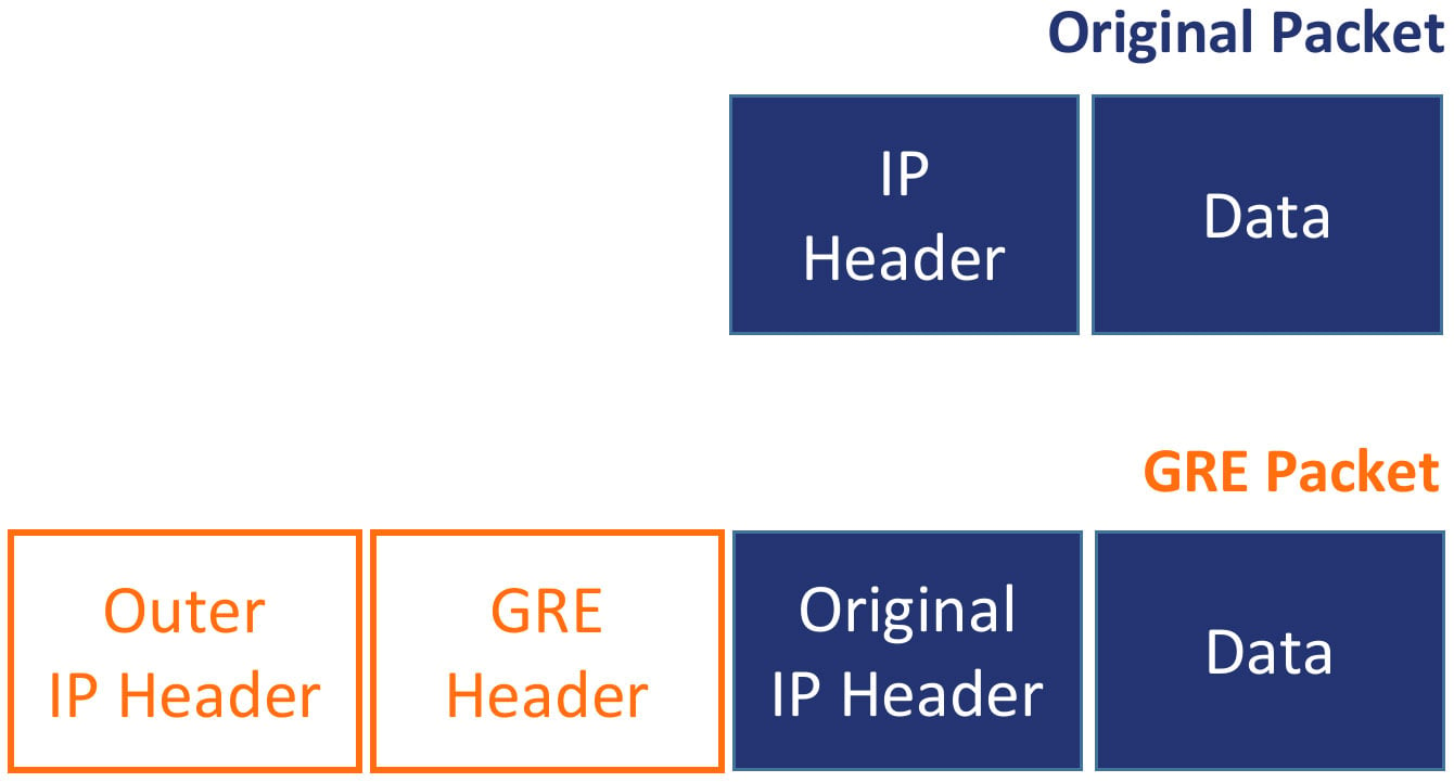 Original packet vs enscapsulated GRE packet