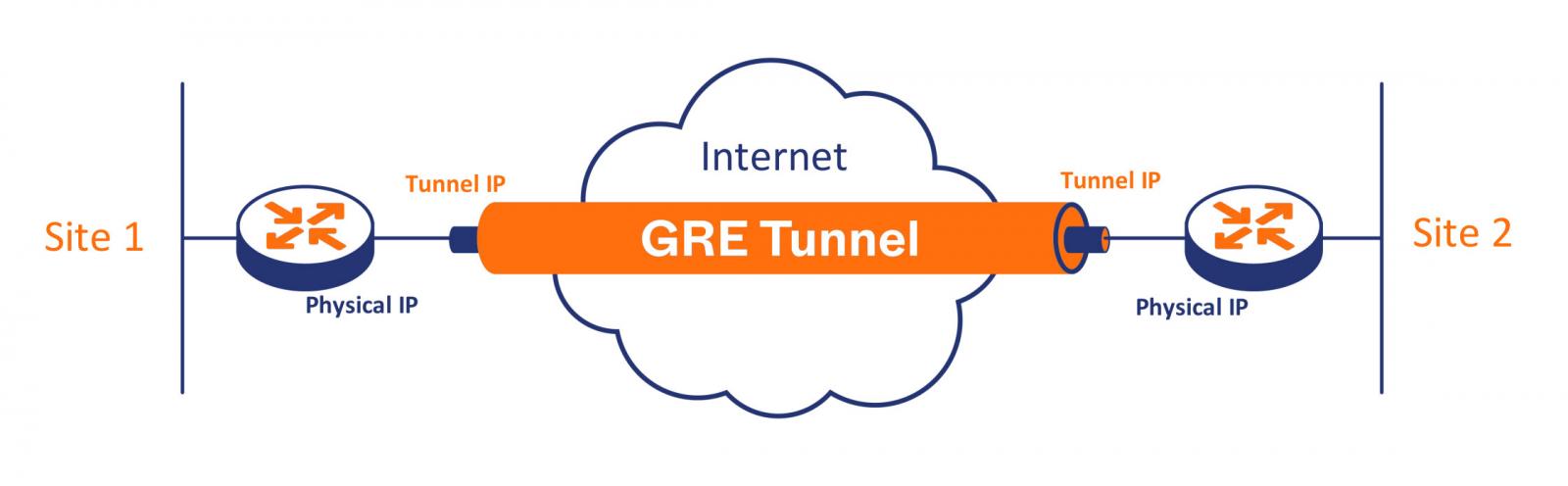 A GRE Tunnel