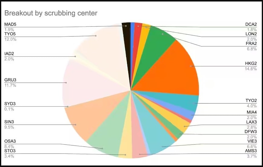 Scrubbing network load