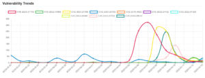 Daily Vulnerability Trends: Tue Mar 14 2023 13 trend-12
