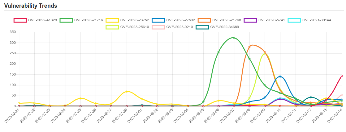 Daily Vulnerability Trends: Wed Mar 15 2023 1 trend 13
