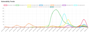 Daily Vulnerability Trends: Thu Mar 16 2023 17 trend-14