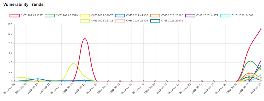 Daily Vulnerability Trends: Thu Mar 30 2023 1 trend 17