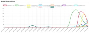 Daily Vulnerability Trends: Sat Mar 11 2023 20 trend-9