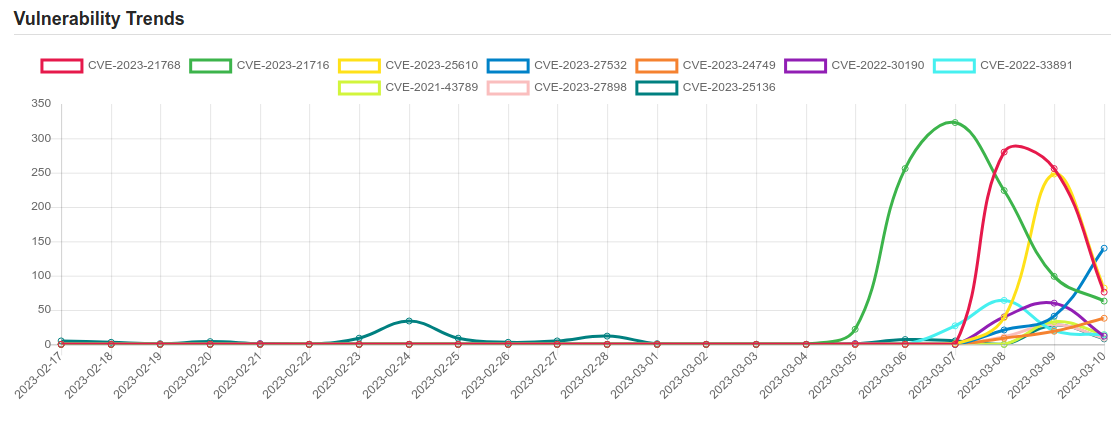 Daily Vulnerability Trends: Sat Mar 11 2023 1 trend 9