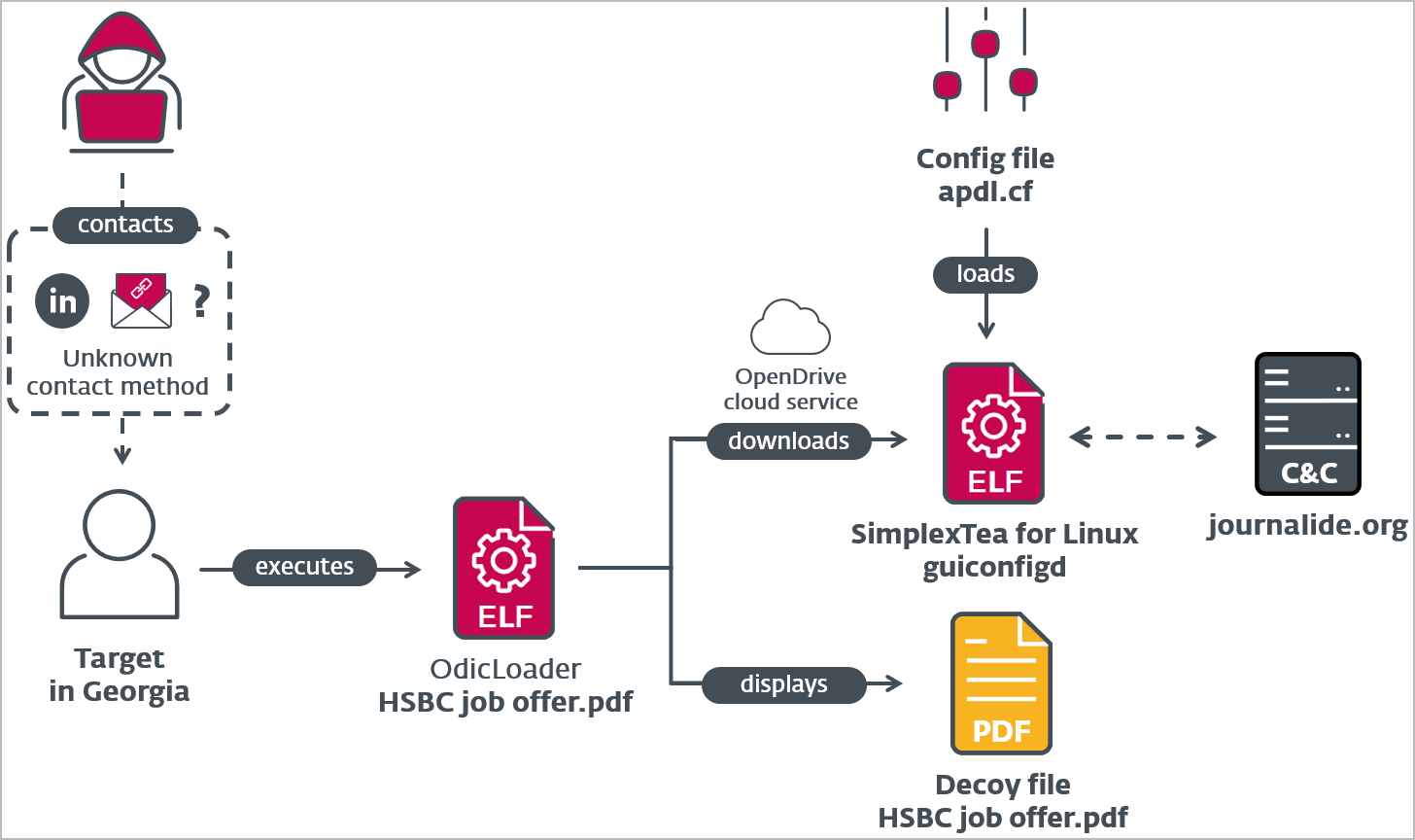 The decoy PDF displayed to the target