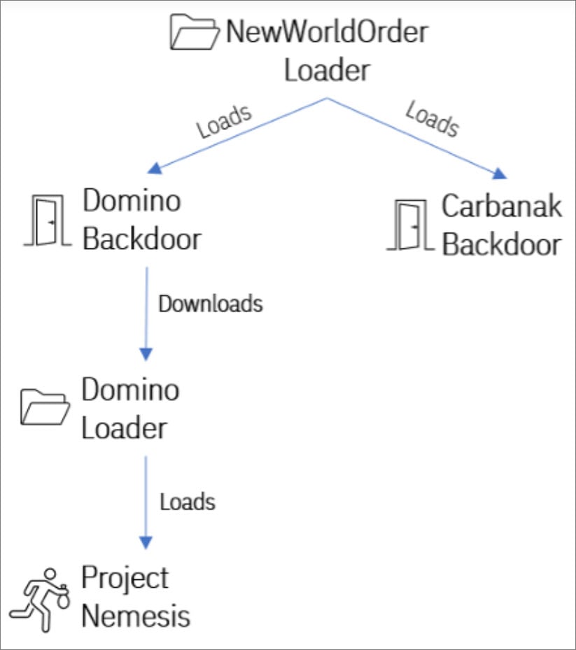 NewWorldOrder loading Domino