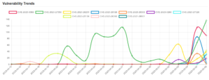 Daily Vulnerability Trends: Sun May 07 2023 19 trend-6