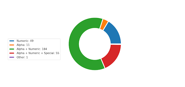 Graphcat - Generate Graphs And Charts Based On Password Cracking Result 3 0cc22090ca90aad52258ec00f7095acf6743b5de67d6785ff48b9ede14593c83