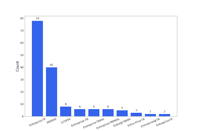 Graphcat - Generate Graphs And Charts Based On Password Cracking Result 5 69302b17bfbb3698b47ed8029cd4ab22be92135d71471404d1c443d494aa3928