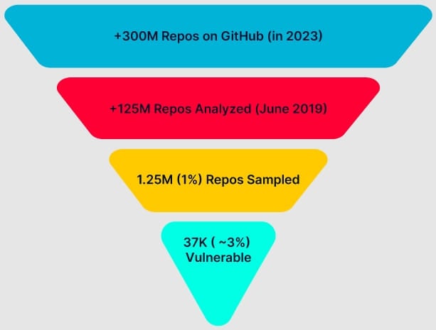 Millions of GitHub repos likely vulnerable to RepoJacking, researchers say 2 Test diagram