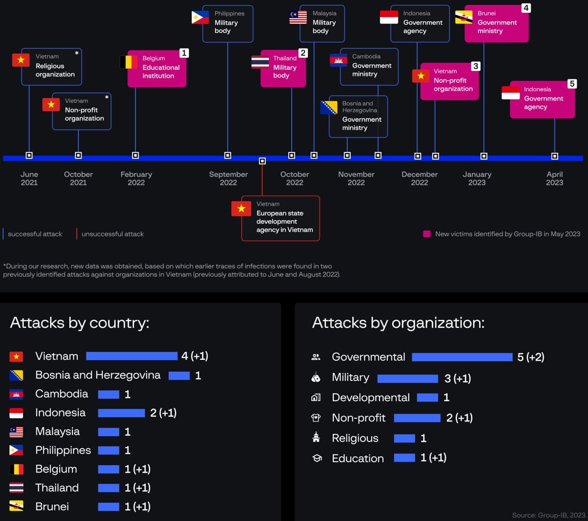 Dark Pink hackers continue to target govt and military organizations 2 Identified Dark Pink victims