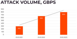 Surviving the 800 Gbps Storm: Gain Insights from Gcore's 2023 DDoS Attack Statistics 11 2