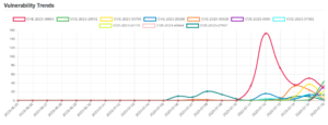 Daily Vulnerability Trends: Mon Jul 17 2023 9 trend-10