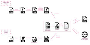Chinese Hackers Use HTML Smuggling to Infiltrate European Ministries with PlugX 5 trojan