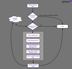 Evasive Meduza Stealer Targets 19 Password Managers and 76 Crypto Wallets 11 uptycs