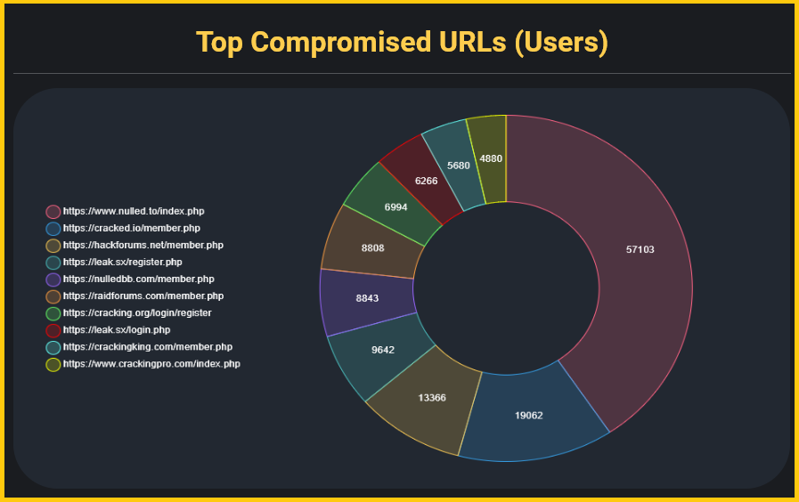 Over 100K hacking forums accounts exposed by info-stealing malware 2 Cybercrime forum accounts leaked by info-stealers