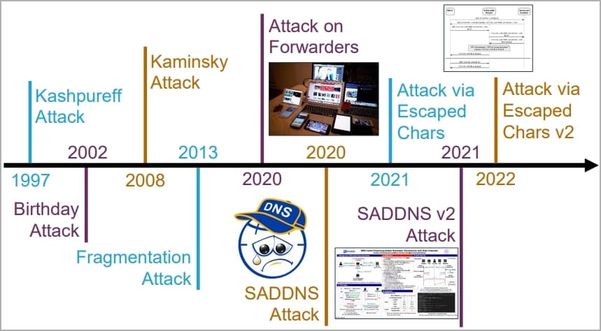 MaginotDNS attacks exploit weak checks for DNS cache poisoning 3 DNS poisoning attacks timeline