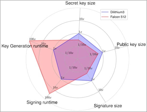 Google released first quantum-resilient FIDO2 key implementation 2 Dilithium's balanced performance makes it more suitable against alternatives