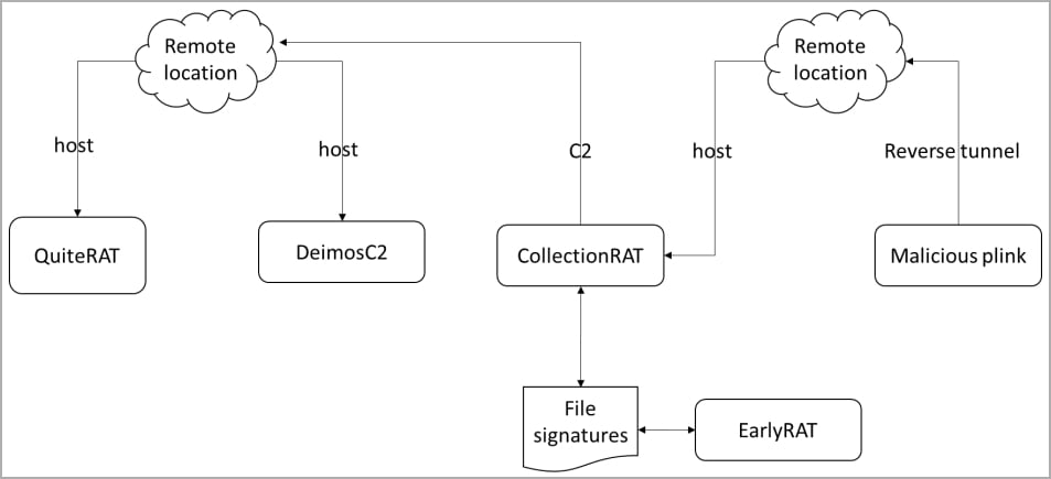 Hackers use public ManageEngine exploit to breach internet org 2 Operational links that exposed Lazarus' new malware