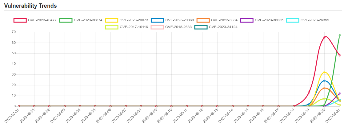 trend 10