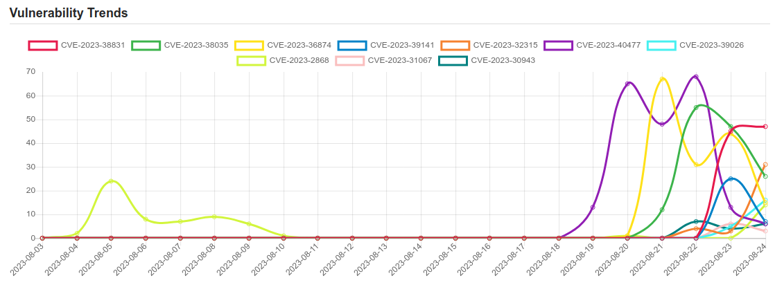 Daily Vulnerability Trends: Fri Aug 25 2023 1 trend 13