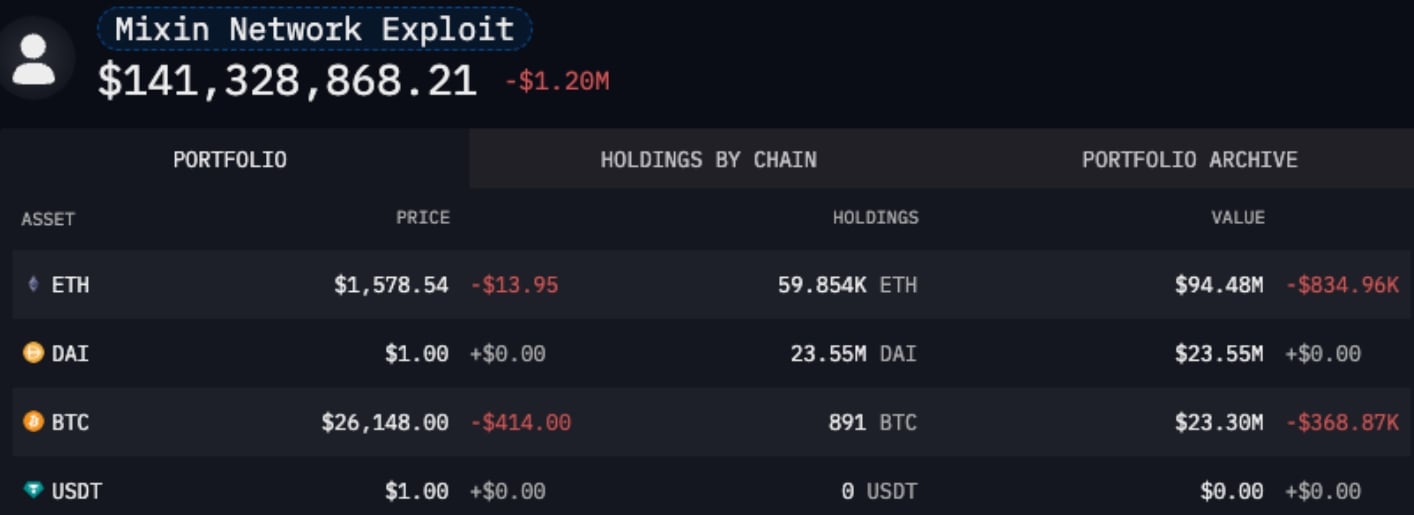 Mixin Network suspends operations following $200 million hack 3 Tracked stolen amounts