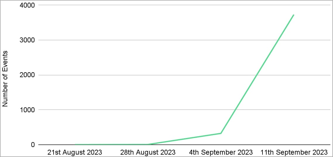 Recorded attempted access events